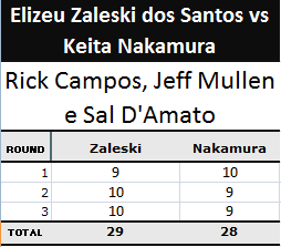 Pontuação Elizeu Zakeski x Keita Nakamura